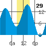 Tenakee Springs tide chart for Friday, December 29, 2023