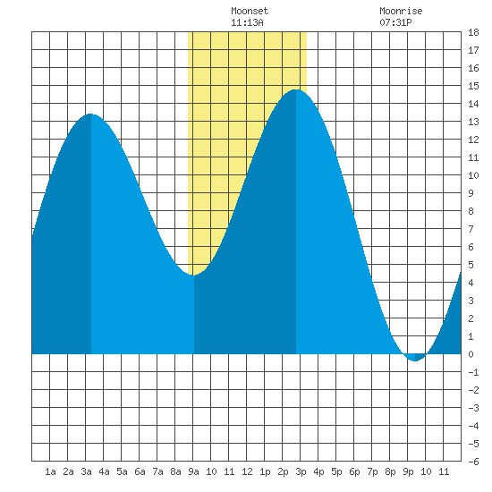 Tenakee Springs tide chart for Saturday, December 30, 2023