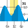 Tenakee Springs tide chart for Sunday, December 31, 2023