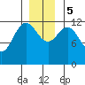 Tenakee Springs tide chart for Tuesday, December 5, 2023