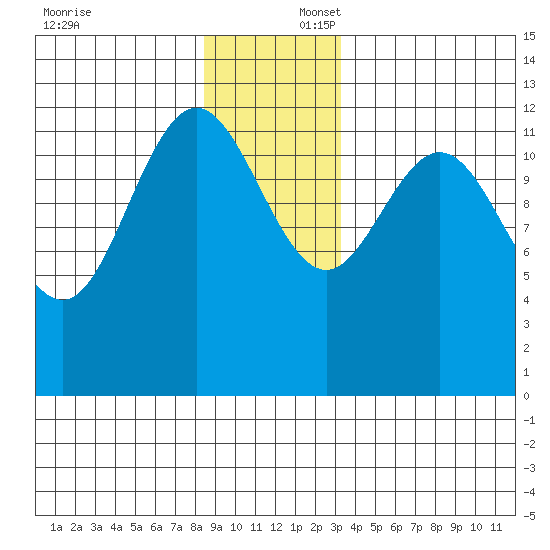 Tenakee Springs tide chart for Wednesday, December 6, 2023