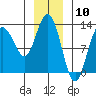 Tenakee Springs tide chart for Wednesday, January 10, 2024