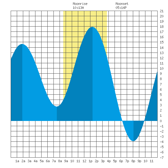 Tenakee Springs tide chart for Friday, January 12, 2024