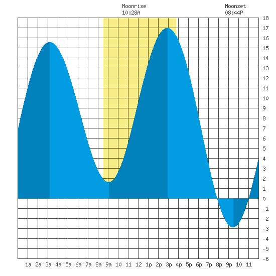 Tenakee Springs tide chart for Sunday, January 14, 2024