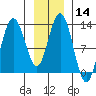 Tenakee Springs tide chart for Sunday, January 14, 2024