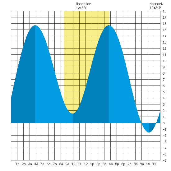 Tenakee Springs tide chart for Monday, January 15, 2024