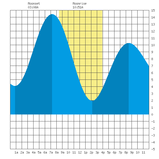 Tenakee Springs tide chart for Friday, January 19, 2024