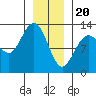 Tenakee Springs tide chart for Saturday, January 20, 2024