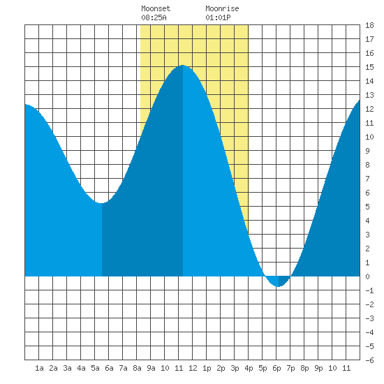 Tenakee Springs tide chart for Tuesday, January 23, 2024
