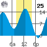 Tenakee Springs tide chart for Thursday, January 25, 2024