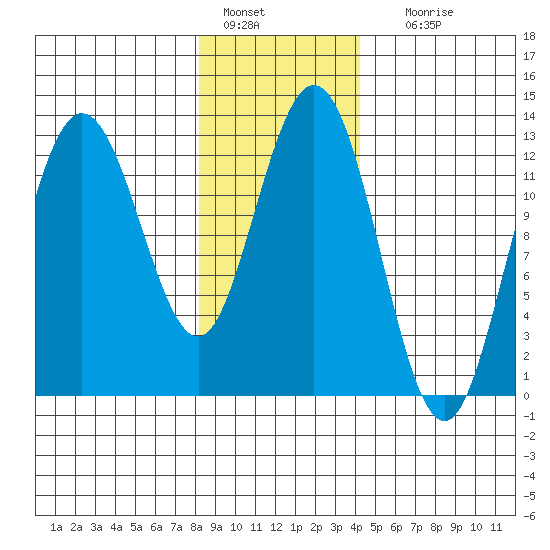 Tenakee Springs tide chart for Saturday, January 27, 2024