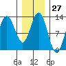 Tenakee Springs tide chart for Saturday, January 27, 2024