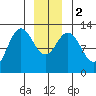 Tenakee Springs tide chart for Tuesday, January 2, 2024