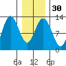 Tenakee Springs tide chart for Tuesday, January 30, 2024