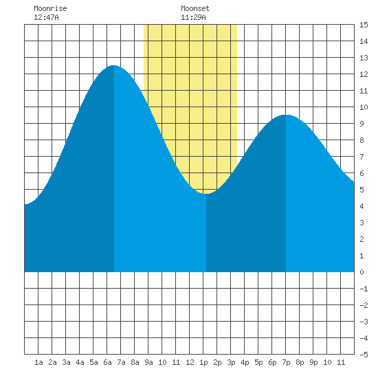 Tenakee Springs tide chart for Thursday, January 4, 2024