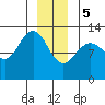 Tenakee Springs tide chart for Friday, January 5, 2024