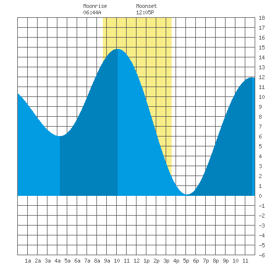 Tenakee Springs tide chart for Monday, January 8, 2024