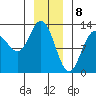 Tenakee Springs tide chart for Monday, January 8, 2024