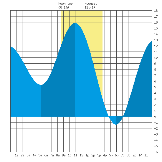 Tenakee Springs tide chart for Tuesday, January 9, 2024