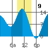 Tenakee Springs tide chart for Tuesday, January 9, 2024