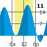 Tenakee Springs tide chart for Sunday, February 11, 2024