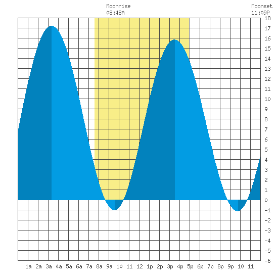 Tenakee Springs tide chart for Tuesday, February 13, 2024