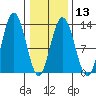 Tenakee Springs tide chart for Tuesday, February 13, 2024