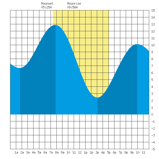 Tenakee Springs tide chart for Sunday, February 18, 2024