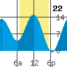 Tenakee Springs tide chart for Thursday, February 22, 2024