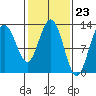 Tenakee Springs tide chart for Friday, February 23, 2024
