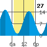 Tenakee Springs tide chart for Tuesday, February 27, 2024