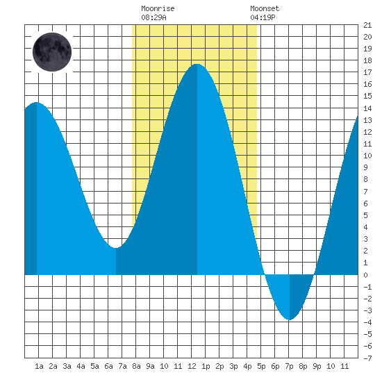 Tenakee Springs tide chart for Friday, February 9, 2024