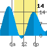 Tenakee Springs tide chart for Thursday, March 14, 2024