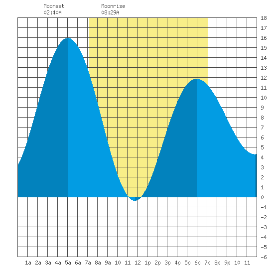 Tenakee Springs tide chart for Friday, March 15, 2024