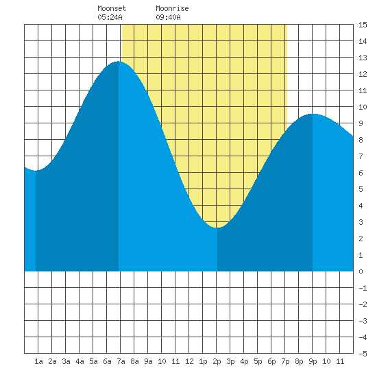 Tenakee Springs tide chart for Sunday, March 17, 2024