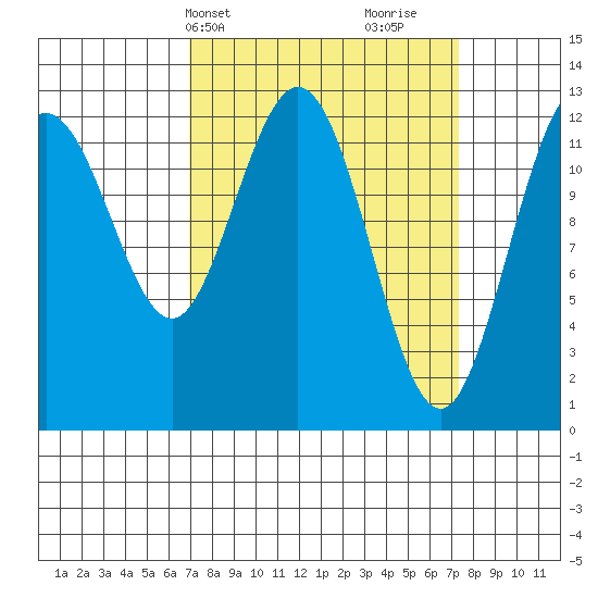 Tenakee Springs tide chart for Thursday, March 21, 2024