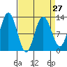 Tenakee Springs tide chart for Wednesday, March 27, 2024