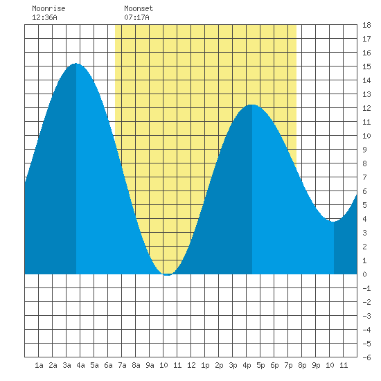 Tenakee Springs tide chart for Friday, March 29, 2024