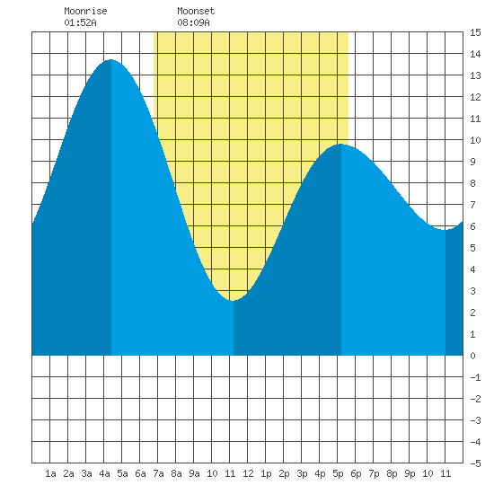 Tenakee Springs tide chart for Saturday, March 2, 2024