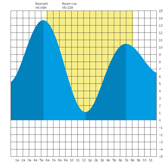 Tenakee Springs tide chart for Sunday, April 14, 2024
