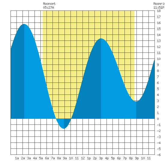 Tenakee Springs tide chart for Thursday, April 25, 2024