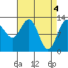 Tenakee Springs tide chart for Thursday, April 4, 2024