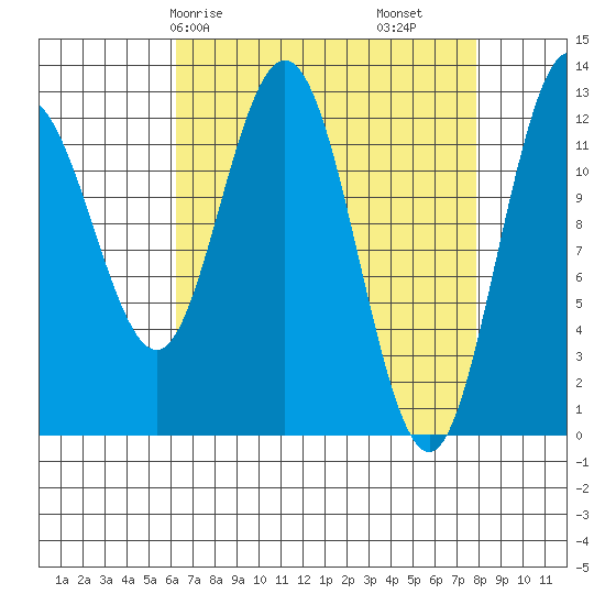 Tenakee Springs tide chart for Friday, April 5, 2024