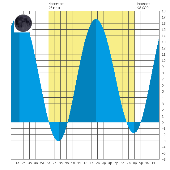 Tenakee Springs tide chart for Monday, April 8, 2024