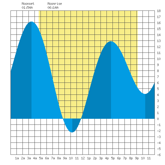 Tenakee Springs tide chart for Saturday, May 11, 2024
