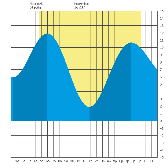Tenakee Springs tide chart for Tuesday, May 14, 2024