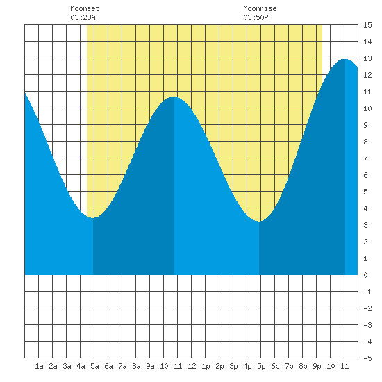 Tenakee Springs tide chart for Saturday, May 18, 2024