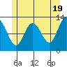 Tenakee Springs tide chart for Sunday, May 19, 2024
