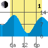 Tenakee Springs tide chart for Wednesday, May 1, 2024