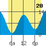 Tenakee Springs tide chart for Monday, May 20, 2024